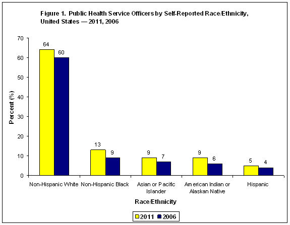 MOLC USPHS Demographic Report 2011 Figure 1